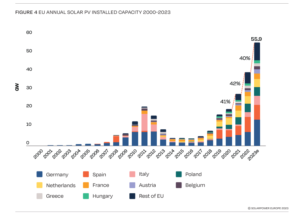 Growth of solar in 2023 - EU Annual Solar PV Installed Capacity 2000-2023