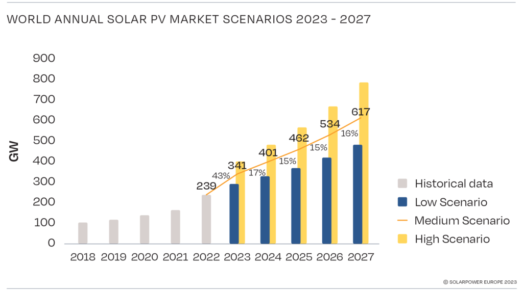 Growth of solar in 2023 - World annual solar PV market scenarios 2023-2027 - Solar Power Europe